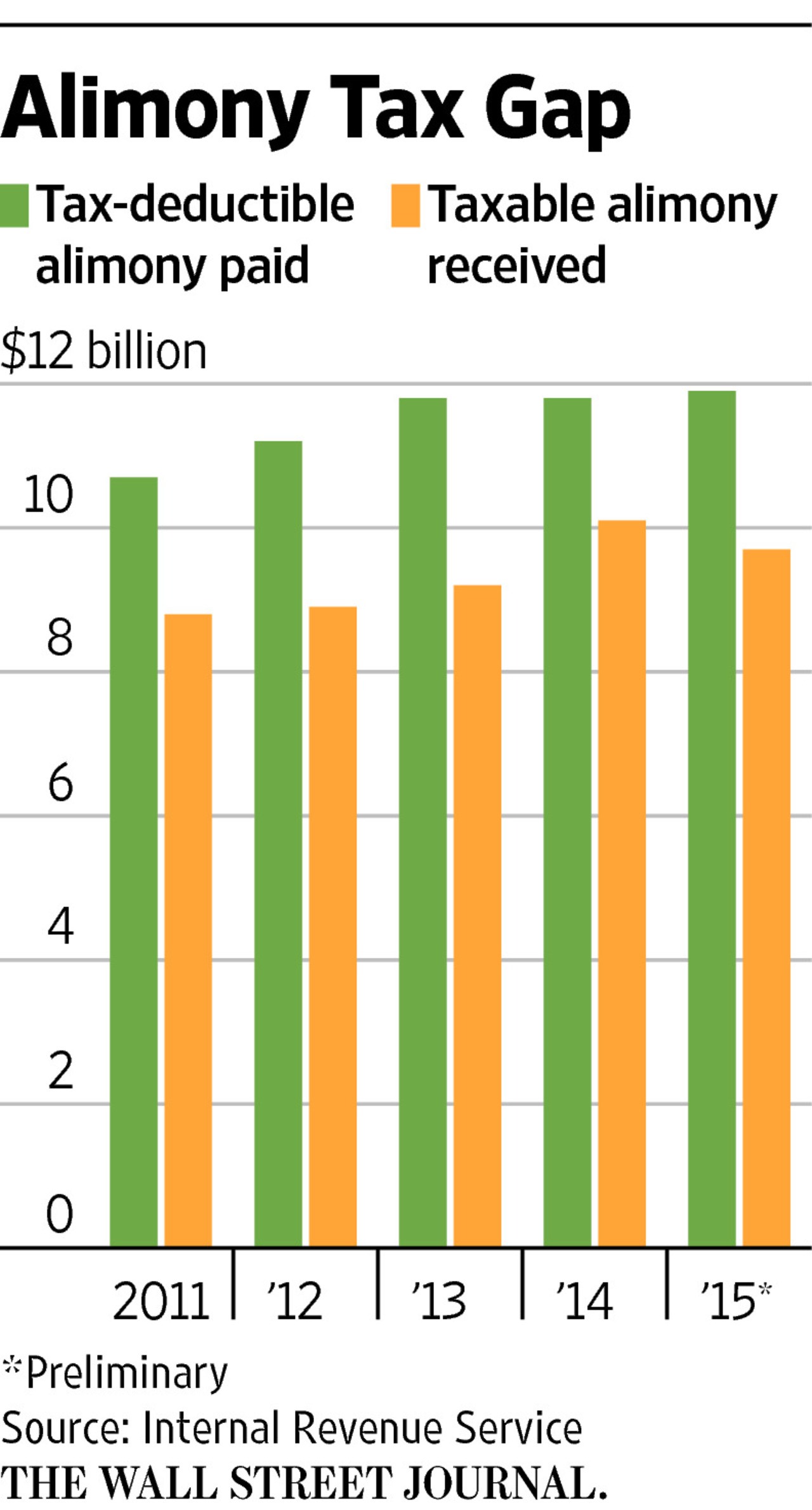 Alimony Tax Gap chart